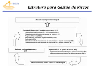 Estrutura para Gestão de Riscos

 