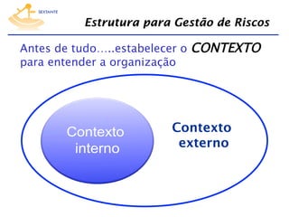 Estrutura para Gestão de Riscos
Antes de tudo…..estabelecer o CONTEXTO
para entender a organização

Contexto
externo

 