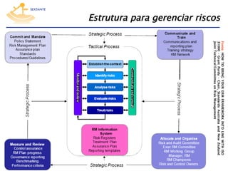Estrutura para gerenciar riscos

Fonte: HOW TO BRING YOUR ERM FRAMEWORK INTO LINE WITH ISO
31000 - Grant Purdy - Chair, Standards Australia and New Zealand
Joint Technical Committee on Risk Management

 