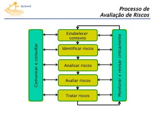 Processo de  
Avaliação de Riscos
Estabelecer
contexto
Identificar riscos

Analisar riscos
Avaliar riscos
Tratar riscos

 