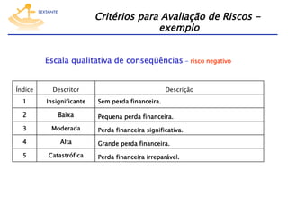 Critérios para Avaliação de Riscos exemplo
Escala qualitativa de conseqüências - risco negativo
Índice

Descritor

1

Insignificante

2

Baixa

3

Moderada

4

Alta

5

Catastrófica

Descrição
Sem perda financeira.
Pequena perda financeira.
Perda financeira significativa.
Grande perda financeira.
Perda financeira irreparável.

 
