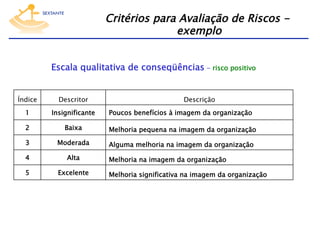 Critérios para Avaliação de Riscos exemplo
Escala qualitativa de conseqüências - risco positivo
Índice

Descritor

Descrição

1

Insignificante

2

Baixa

Melhoria pequena na imagem da organização

3

Moderada

Alguma melhoria na imagem da organização

4

Alta

5

Excelente

Poucos benefícios à imagem da organização

Melhoria na imagem da organização
Melhoria significativa na imagem da organização

 