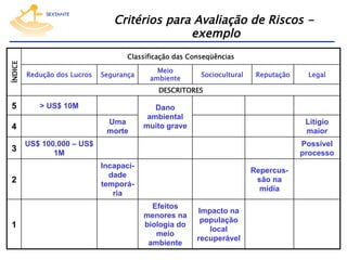 ÍNDICE

Critérios para Avaliação de Riscos exemplo
Classificação das Conseqüências
Redução dos Lucros

Segurança

Meio
ambiente

Sociocultural

Reputação

Legal

DESCRITORES

5

> US$ 10M
Uma
morte

4
3
2

1

Dano
ambiental
muito grave

Litígio
maior

US$ 100.000 – US$
1M

Possível
processo
Incapacidade
temporária

Repercussão na
mídia
Efeitos
menores na
biologia do
meio
ambiente

Impacto na
população
local
recuperável

 