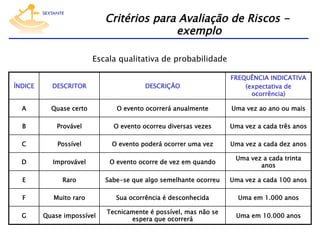 Critérios para Avaliação de Riscos exemplo
Escala qualitativa de probabilidade
ÍNDICE

DESCRITOR

DESCRIÇÃO

FREQUÊNCIA INDICATIVA
(expectativa de
ocorrência)

A

Quase certo

O evento ocorrerá anualmente

Uma vez ao ano ou mais

B

Provável

O evento ocorreu diversas vezes

Uma vez a cada três anos

C

Possível

O evento poderá ocorrer uma vez

Uma vez a cada dez anos

D

Improvável

O evento ocorre de vez em quando

Uma vez a cada trinta
anos

E

Raro

Sabe-se que algo semelhante ocorreu

Uma vez a cada 100 anos

F

Muito raro

Sua ocorrência é desconhecida

Uma em 1.000 anos

G

Quase impossível

Tecnicamente é possível, mas não se
espera que ocorrerá

Uma em 10.000 anos

 
