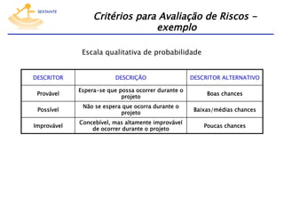 Critérios para Avaliação de Riscos exemplo
Escala qualitativa de probabilidade
DESCRITOR

DESCRIÇÃO

DESCRITOR ALTERNATIVO

Provável

Espera-se que possa ocorrer durante o
projeto

Boas chances

Possível

Não se espera que ocorra durante o
projeto

Baixas/médias chances

Improvável

Concebível, mas altamente improvável
de ocorrer durante o projeto

Poucas chances

 