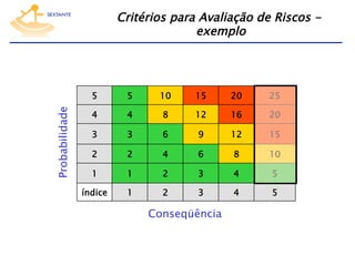 Critérios para Avaliação de Riscos exemplo

Probabilidade

5

5

10

15

20

25

4

4

8

12

16

20

3

3

6

9

12

15

2

2

4

6

8

10

1

1

2

3

4

5

índice

1

2

3

4

5

Conseqüência

 