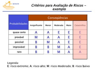 Critérios para Avaliação de Riscos exemplo
Conseqüências
Probabilidades
quase certo
provável
possível
improvável
raro

Insignificante

Menor

Moderada

Maior

Catastrófica

A
M
B
B
B

A
A
M
B
B

E
A
A
M
M

E
E
E
A
A

E
E
E
E
A

Legenda:
E: risco extremo; A: risco alto; M: risco moderado; B: risco baixo

 