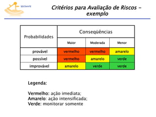 Critérios para Avaliação de Riscos exemplo
Conseqüências

Probabilidades
Maior

Moderada

Menor

provável

vermelho

vermelho

amarelo

possível

vermelho

amarelo

verde

improvável

amarelo

verde

verde

Legenda:
Vermelho: ação imediata;
Amarelo: ação intensificada;
Verde: monitorar somente

 