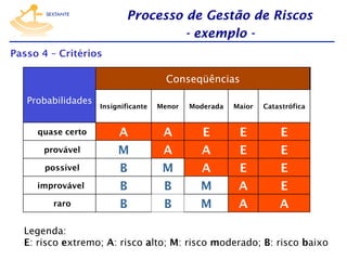 Processo de Gestão de Riscos
- exemplo Passo 4 – Critérios

Conseqüências
Probabilidades
quase certo
provável
possível
improvável
raro

Insignificante

Menor

Moderada

Maior

Catastrófica

A
M
B
B
B

A
A
M
B
B

E
A
A
M
M

E
E
E
A
A

E
E
E
E
A

Legenda:
E: risco extremo; A: risco alto; M: risco moderado; B: risco baixo

 