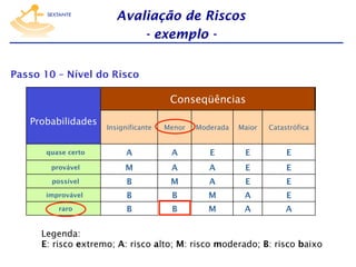 Avaliação de Riscos
- exemplo Passo 10 – Nível do Risco

Conseqüências
Probabilidades

Insignificante

Menor

Moderada

Maior

Catastrófica

quase certo

A

A

E

E

E

provável

M

A

A

E

E

possível

B

M

A

E

E

improvável

B

B

M

A

E

raro

B

B

M

A

A

Legenda:
E: risco extremo; A: risco alto; M: risco moderado; B: risco baixo

 