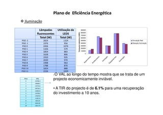 Plano de Eficiência Energética
   Iluminação

               Lâmpadas         Utilização de                              900000
                                                                           800000




                                                Consum o eléctrico (kWh)
             fluorescentes           LEDS                                  700000
                Total (W)        Total (W)                                 600000
PISO -2              2824           1324                                   500000                                                                     Simulação Real
PISO -1              1976           956                                    400000                                                                     Alteração Iluminação
PISO 0               2456           1076                                   300000
PISO 1               1326           579                                    200000
                                                                           100000
PISO 4               1854           883
                                                                               0
PISO 5               1628           806
PISO 6               1910           935




                                                                                                                                                  o
                                                                                                                      ão
                                                                                                          o
                                                                                        o




                                                                                                                                    s



                                                                                                                                               çã
                                                                                                                                   to
                                                                                                           t
                                                                                       t



                                                                                                        en
                                                                                    en




                                                                                                                    aç



                                                                                                                                   en




                                                                                                                                              a
                                                                                                   im
                                                                                    m




                                                                                                                   il




                                                                                                                                           in
PISO 7               2020           970




                                                                                                                                  m
                                                                                                                nt
                                                                                 ci




                                                                                                                                          m
                                                                                                    c




                                                                                                                               pa
                                                                                                               Ve
                                                                                                 fe
                                                                               ue




                                                                                                                                        I lu
                                                                                              re




                                                                                                                            ui
                                                                             Aq
PISO 8               1998           963




                                                                                            Ar




                                                                                                                           Eq
PISO 9               1788           870
PISO 10              1824           888
PISO 11              2226           1029
                            •O VAL ao longo do tempo mostra que se trata de um
  Ano
    0
           VAL
          -44786.4
                            projecto economicamente inviável.
    1     -39068.5
    2     -33724.6
    3     -28730.3          • A TIR do projecto é de 6.1% para uma recuperação
    4     -24062.8
    5     -19700.6          do investimento a 10 anos.
    6     -15623.8
    7     -11813.6
    8     -8252.8
    9     -4924.91
   10     -1814.72
 