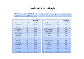 Perfis Reais de Utilização

  Ocupação            Período de Utilização            Iluminação                   P(W)          Período de utilização
   8 pessoas                 8h/dia                        44                        58                  10h/dia



                                        Período de                                                     Período de
Equipamentos             P( W)           utilização         Equipamentos                  P( W)         utilização
   1 computador            200            24h/dia               1 Cromatógrafo             300            12h/dia

Banho Termoestático       2600                1h/dia            3 Computadores             200            12h/dia

    Forno 900º            2200            10h/dia                   1 Forno               2000            12h/dia

  5 Computadores           200            24h/dia         1 Banho Termoestático           2600            12h/dia

        Bet                700            24h/dia           1 Bomba de Vácuo              1500            12h/dia

 Espectrofetómetro         500            10h/dia               1 Cromatógrafo             300            8h/dia

   1 Computador            200            10h/dia                   Forno                 1000            8h/dia

    Forno 900º            2200            10h/dia           2 Bomba de Vácuo              1500            1h/dia

    Forno 500º            1800            10h/dia                1 Centrífuga              480            1h/dia

    Forno 600º            1500            10h/dia         3 Placas de aquecimento         1600            4h/dia

   1 computador            200            24h/dia                   Estufa                 300            24h/dia

  1 Cromatógrafo           300            12h/dia                 Forno 125º               500            6h/dia

    Forno 400º            1000            12h/dia               4 Computadores             200            8h/dia

   1 computador            200            12h/dia                 Estufa 900º             2200            24h/dia

  1 Caudalímetro           100            12h/dia         2 Placas de aquecimento         1600            5h/dia

   2 Estufas 80º           300            24h/dia               1 Termo balança           1500            12h/dia
 