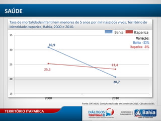 TERRITÓRIO ITAPARICA
SAÚDE
Fonte: DATASUS. Consulta realizada em Janeiro de 2013. Cálculos da SEI.
Bahia Itaparica
Variação:
Bahia -33%
Itaparica -8%
 