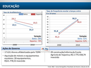 TERRITÓRIO ITAPARICA
Fonte: IBGE - Censo Demográfico. Resultados da Amostra. Cálculos da SEI.
Bahia Itaparica
EDUCAÇÃO
Variação:
Bahia -26%
Itaparica -19%
Variação:
Bahia 5,6%
Itaparica 5,8%
 