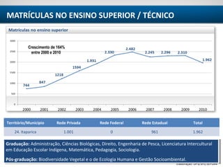 TERRITÓRIO ITAPARICA
MATRÍCULAS NO ENSINO SUPERIOR / TÉCNICO
Fonte: INEP/MEC
Elaboração: DPS/SPE/SEPLAN
Crescimento de 164%
entre 2000 e 2010
Território/Município Rede Privada Rede Federal Rede Estadual Total
24. Itaparica 1.001 0 961 1.962
Graduação: Administração, Ciências Biológicas, Direito, Engenharia de Pesca, Licenciatura Intercultural
em Educação Escolar Indígena, Matemática, Pedagogia, Sociologia.
Pós-graduação: Biodiversidade Vegetal e o de Ecologia Humana e Gestão Socioambiental.
Graduação: Administração, Ciências Biológicas, Direito, Engenharia de Pesca, Licenciatura Intercultural
em Educação Escolar Indígena, Matemática, Pedagogia, Sociologia.
Pós-graduação: Biodiversidade Vegetal e o de Ecologia Humana e Gestão Socioambiental.
 