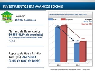TERRITÓRIO ITAPARICA
Fonte: IBGE - Censo Demográfico. Resultados da Amostra. Cálculos da SEI.
Bahia Itaparica Variação:
Bahia -47%
Itaparica -44%
INVESTIMENTOS EM AVANÇOS SOCIAIS
 
