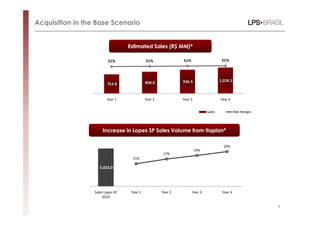 Acquisition in the Base Scenario


                                        Estimated Sales (R$ MM)*
                                                            MM)*

                               51%                51%               51%                     51%
                 52%                                                                                         1.200,0
                 50%                                                                                         1.000,0
                 48%                                                                                         800,0
                 46%                                                                                         600,0
                                                  858.0             936.5                  1,024.1
                 44%          753.8                                                                          400,0
                 42%                                                                                         200,0
                 40%                                                                                         -

                              Year 1              Year 2            Year 3                 Year 4


                                                                                   Sales             Net Margin




                           Increase in Lopes SP Sales Volume from Itaplan*
                                                                  Itaplan*
            6.000,0                                                                                        0,25
                                                                                             20%
            5.000,0                                                          19%
                                                           17%                                             0,2
            4.000,0
                                         15%
            3.000,0                                                                                        0,15
                          5,022.0
            2.000,0
                                                                                                           0,1
            1.000,0
                 -                                                                                         0,05
                       Sales Lopes SP    Year 1            Year 2         Year 3            Year 4
                            2010

                                                                                                                       4
 