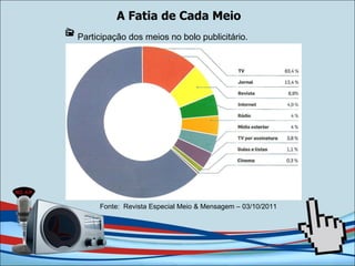 Fonte:  Revista Especial Meio & Mensagem – 03/10/2011  A Fatia de Cada Meio Participação dos meios no bolo publicitário. 