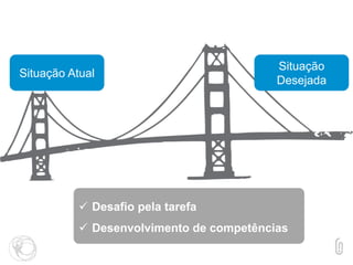 Situação Atual
Situação
Desejada
 Desafio pela tarefa
 Desenvolvimento de competências
 