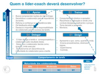 Comportamento de tarefa
Maturidade dos colaboradores
Alta Moderada Baixa
M4 M3 M2 M1
• Busca compreender razões da não entrega;
• Sensibiliza o colaborador para a importância
da tarefa;
• Reforça a confiança na competência dele:
• Dá feedbacks efetivos;
• Destaca a importância e a responsabilidade
do colaborado para o sucesso da tarefa.
• Apresenta o que, como, quando e onde;
• Ensina procedimentos, diretrizes e
regras;
• Supervisiona;
• Controla.
• Comportamento diretivo e apoiador;
• Reconhece a dedicação e vende uma
conduta desejada, explicando o porque;
• Toma decisão e persuade;
• Monitora.
• O líder delega a tarefa e corresponsabiliza o
colaborador pelo resultado desta;
• Deixa que o colaborador decida como,
quando, onde executar.
• Dá autonomia em decorrência da
maturidade do colaborador para a tarefa.
Comportamentoderelacionamento
E3 Apoiar E2 Treinar
E1 DirigirE4 Delegar
Baix
o
Alto
Alto
Fonte: Paul Hersey
e Kenneth H.
Blanchard,
adaptado.
Quem o líder-coach deverá desenvolver?
 