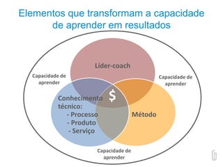 Elementos que transformam a capacidade
de aprender em resultados
Líder-coach
Método
Conhecimento
técnico:
- Processo
- Produto
- Serviço
$
Capacidade de
aprender
Capacidade de
aprender
Capacidade de
aprender
 