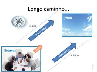 Valores
Políticas
Longo caminho...
Empresa
Visão
 