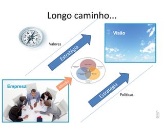 Valores
Políticas
Longo caminho...
Empresa
Visão
Visão
 