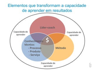 Elementos que transformam a capacidade
de aprender em resultados
Líder-coach
Método
Conhecimento
técnico:
- Processo
- Produto
- Serviço
$
Capacidade de
aprender
Capacidade de
aprender
Capacidade de
aprender
 