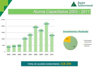 Alunos Capacitados 2003 - 2011
25000


                                                                 23,144
20000
                                               20,518
                                                        17,825
15000                                                                              Investimentos x Realizado
                                      14,417                              14,124
10000                        11,533                                                  22%
                                                                                                        Total projetos
                                                                                                        Institucionais
                                                                                                        Total projetos
5000
                  6016                                                                                  Nacionais
        5112 5645                                                                           78%



    0

        2003   2004   2005    2006     2007     2008     2009     2010     2011




                                      TOTAL DE ALUNOS CAPACITADOS: 118.334
 