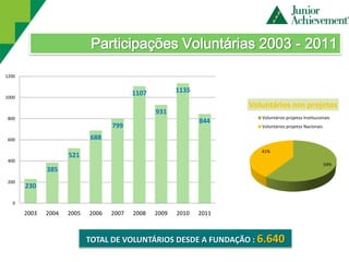 Participações Voluntárias 2003 - 2011

1200


                                          1107          1135
1000
                                                                      Voluntários nos projetos
                                                 931
 800                                                                     Voluntários projetos Institucionais
                                                               844
                                   799                                   Voluntários projetos Nacionais

 600                        688
                                                                         41%
                     521
 400
                                                                                                          59%
              385
 200
       230

   0

       2003   2004   2005   2006   2007   2008   2009   2010   2011



                            TOTAL DE VOLUNTÁRIOS DESDE A FUNDAÇÃO : 6.640
 