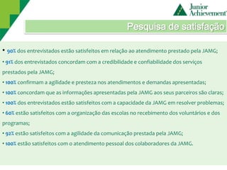 Pesquisa de satisfação

• 90% dos entrevistados estão satisfeitos em relação ao atendimento prestado pela JAMG;
• 91% dos entrevistados concordam com a credibilidade e confiabilidade dos serviços
prestados pela JAMG;
• 100% confirmam a agilidade e presteza nos atendimentos e demandas apresentadas;
• 100% concordam que as informações apresentadas pela JAMG aos seus parceiros são claras;
• 100% dos entrevistados estão satisfeitos com a capacidade da JAMG em resolver problemas;
• 60% estão satisfeitos com a organização das escolas no recebimento dos voluntários e dos
programas;
• 92% estão satisfeitos com a agilidade da comunicação prestada pela JAMG;
• 100% estão satisfeitos com o atendimento pessoal dos colaboradores da JAMG.
 