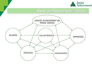 Rede de Responsabilidades...

                   JUNIOR ACHIEVEMENT DE
                        MINAS GERAIS




ALUNOS                VOLUNTÁRIOS
                                                  EMPRESAS




         ESCOLAS                    COMUNIDADES
 