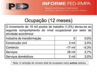 Ocupação (12 meses) Nota: A variação do número total de ocupados inclui  outros  setores. O incremento de 19 mil postos de trabalho (1,0%) deveu-se ao seguinte comportamento do nível ocupacional por setor de atividade econômica: Indústria de transformação 0 0,0% Construção civil 3 mil 2,5% Comércio -17 mil -5,3% Serviços 28 mil 2,7% Serviços domésticos 2 mil 2,0% 