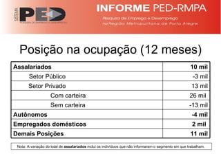 Posição na ocupação (12 meses) Nota: A variação do total de  assalariados  inclui os indivíduos que não informaram o segmento em que trabalham.  Assalariados 10 mil Setor Público -3 mil Setor Privado 13 mil Com carteira 26 mil  Sem carteira -13 mil Autônomos -4 mil Empregados domésticos 2 mil  Demais Posições 11 mil 