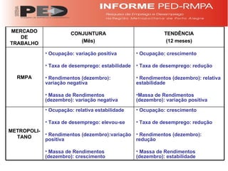 MERCADO DE TRABALHO CONJUNTURA (Mês) TENDÊNCIA (12 meses) RMPA Ocupação: variação positiva Taxa de desemprego: estabilidade Rendimentos (dezembro):  variação negativa Massa de Rendimentos (dezembro): variação negativa Ocupação: crescimento Taxa de desemprego: redução Rendimentos (dezembro): relativa estabilidade Massa de Rendimentos (dezembro): variação positiva METROPOLI-TANO Ocupação: relativa estabilidade Taxa de desemprego: elevou-se  Rendimentos (dezembro):variação positiva Massa de Rendimentos (dezembro): crescimento Ocupação: crescimento Taxa de desemprego: redução Rendimentos (dezembro): redução Massa de Rendimentos (dezembro): estabilidade 