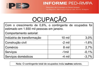 OCUPAÇÃO Nota: O contingente total de ocupados inclui  outros  setores. Com o crescimento de 0,6%, o contingente de ocupados foi estimado em 1.930 mil pessoas em janeiro. Comportamento setorial: Indústria de transformação 10 mil 3,0% Construção civil -2 mil -1,6% Comércio 8 mil 2,7% Serviços -1mil  -0,1% Serviços domésticos -4 mil -3,7% 