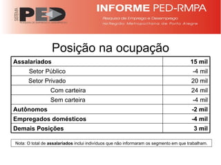 Posição na ocupação Nota: O total de  assalariados  inclui indivíduos que não informaram os segmento em que trabalham. Assalariados 15 mil Setor Público -4 mil Setor Privado 20 mil Com carteira 24 mil Sem carteira -4 mil Autônomos -2 mil Empregados domésticos -4 mil Demais Posições 3 mil 