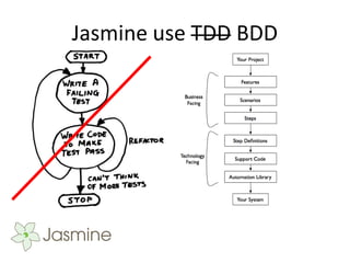 Jasmine use TDD BDD
 