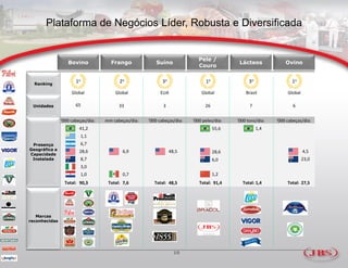 Plataforma de Negócios Líder, Robusta e Diversificada


                                                                            Pele /
                  Bovino             Frango             Suíno                               Lácteos             Ovino
                                                                            Couro


  Ranking
                      1o                 2o                3o                  1o                3o                1o

                    Global             Global             EUA                Global            Brasil            Global

 Unidades             65                 33                 3                  26                7                  6


               ‘000 cabeças/dia:   mm cabeças/dia:   ‘000 cabeças/dia:   ‘000 peles/dia:   ‘000 tons/dia:   ‘000 cabeças/dia:
                        41,2                                                        55,6              1,4
                           1,1
 Presença                  6,7
Geográfica e            28,6               6,9                  48,5                                                      4,5
Capacidade
                                                                                    28,6
 Instalada                 8,7                                                      6,0                                   23,0
                           3,0
                           1,0             0,7                                      1,2
                 Total: 90,3        Total: 7,6          Total: 48,5         Total: 91,4      Total: 1,4          Total: 27,5




   Marcas
reconhecidas




                                                                  10
 