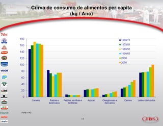 Curva de consumo de alimentos per capita
                       (kg / Ano)




Fonte: FAO


                            15
 