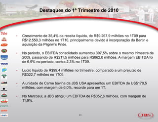 Destaques do 1º Trimestre de 2010




•   Crescimento de 35,4% da receita líquida, de R$9.267,9 milhões no 1T09 para
    R$12.550,3 milhões no 1T10, principalmente devido à incorporação do Bertin e
    aquisição da Pilgrim’s Pride.

•   No período, o EBITDA consolidado aumentou 307,5% sobre o mesmo trimestre de
    2009, passando de R$211,5 milhões para R$862,0 milhões. A margem EBITDA foi
    de 6,9% no período, contra 2,3% no 1T09.

•   Lucro líquido de R$99,4 milhões no trimestre, comparado a um prejuízo de
    R$322,7 milhões no 1T09.

•   A unidade de Carne bovina da JBS USA apresentou um EBITDA de US$170,5
    milhões, com margem de 6,0%, recorde para um 1T.

•   No Mercosul, a JBS atingiu um EBITDA de R$352,6 milhões, com margem de
    11,9%.


                                      24
 