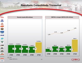 Resultado Consolidado Trimestral



                      Receita Líquida (R$ milhões)                               EBITDA e margem EBITDA (R$ milhões)




                                                                                                                                    6,9%

                                                                                                                    5,4%
                                                                                       4,1%
                                                                                                   3,5%
                                                                          2,3%



                                                                                                                                    862,0

                                                             12.550,3

    9.267,9          9.255,0
                                   8.379,9                                                                         397,8
                                              7.408,9                                 384,0
                                                                                                   291,9
                                                                         211,5
             -0,1%         -9,5%         -11,6%      69,4%
                                                                              81,6%       -24,0%           36,3%           116,7%



                                                                         1T09         2T09         3T09            4T09         1T10
     1T09            2T09          3T09           4T09       1T10

Fonte: JBS
     Margem EBITDA (%)                                              25
 