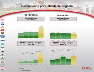 Desempenho por Unidade de Negócio


           JBS MERCOSUL                                              INALCA JBS
               Receita Líquida                                      Receita Líquida
                      (R$ bilhões)                                     (€ milhões)




                                                3,0




                1,7        1,7        1,7
  1,4




 1T09          2T09       3T09       4T09       1 0
                                                 T1




  EBITDA (R$ mi) margem                                          EBITDA (€ mi) margem
          EBITDA                                                         EBITDA


                                                    1 ,9%
                                                     1

                                       6,6%   352,6
                  4,9%
        3,7%                 2,9%




                                    1 2,2
                                     1
               82,6
53,549                   47,267


 1T09          2T09      3T09       4T09      1 0
                                               T1




                                                            26
Fonte: JBS
        Margem EBITDA (%)
 