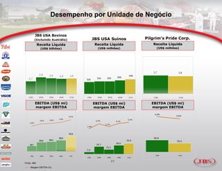 Desempenho por Unidade de Negócio

           JBS USA Bovinos
           (Incluindo Austrália)                     JBS USA Suínos                       Pilgrim’s Pride Corp.
             Receita Líquida                          Receita Líquida                        Receita Líquida
               (US$ bilhões)                           (US$ milhões)                            (US$ milhões)




                                                                                             1,7            1,6
                                                                                    646
                                                                           606
                                                       554     559
                                              526




                                              1T09     2T09     3T09       4T09    1T10       1T09           1T10

           EBITDA (US$ mi)                           EBITDA (US$ mi)                         EBITDA (US$ mi)
           margem EBITDA                             margem EBITDA                           margem EBITDA

                                                                                               4,8%
                                      6,0%                                                                 3,6%

                      3,8%
                              4,5%                                                 5,4%
              3,6%                                    4,5%                4,7%
    2,2%
                                                              2,7%
                                              1,4%



                                      170,5

                              126,0                                                           80,8
              104,6   108,4                                                       34,9                     59,5
                                                                          28,6
    59,7                                              24,7
                                                              15,3
                                              7,5

    1T09      2T09    3T09    4T09    1T10                                                     1T09         1T10
                                              1T09     2T09    3T09        4T09   1T10

                                                                     27
Fonte: JBS
     Margem EBITDA (%)
 