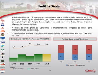 Perfil da Dívida


•      A dívida líquida / EBITDA permaneceu constante em 3,1x. A dívida bruta foi reduzida em 5,7%,
       enquanto a dívida líquida aumentou 12,2%, como resultado da necessidade de investimentos
       em capital de giro (em função das aquisições recentes) e em ativos fixos, além de impactos
       advindos da variação cambial.
•      A dívida de curto prazo da Companhia é majoritariamente composta de linhas para
       financiamento de capital de giro.
•      O percentual da dívida de curto prazo ficou em 40% no 1T10, comparado a 37% no 4T09 e 47%
       no 1T09.
      Dívida Líquida / EBITDA Pro Forma por TRIMESTRE                  Perfil da Dívida bruta (R$ milhões)




                                                                     53%                                     60%
                                                                                        63%



                                                                     47%                                     40%
                                                                                        37%


                                                                     1T09               4T09                 1T10

                                                                              Curto prazo      Longo prazo
    Fonte: JBS
           Dívida líquida/ EBITDA   EBITDA pro-forma

                                                         28
 