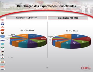 Distribuição das Exportações Consolidadas



             Exportações JBS 1T10                                       Exportações JBS 1T09




                 US$ 1.765,4 Milhões                                                      US$ 901,4 Milhões

                                                            Taiwan                      Outros               Japão
                                                              2%                         14%
                                            Oriente Médio                                                     16%
                                                 4%                                                                        U.E.
                                             Canadá                                                                        16%
                                               4%               China
                                                                 5%     Coréia do Sul                                EUA
                                            Hong Kong
                                                                            6%             Rússia   México           11%
                                               5%
                                                                                            8%       9%




Fonte: JBS




                                       30
 