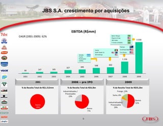 JBS S.A. crescimento por aquisições



                                                EBITDA (R$mm)
                                                                                                      Bertin Merger
CAGR (2001-2009): 62%                                                                                 Pilgrim’s Pride
                                                                                                      JBS Hides                           3.058
                                                                                                      5 novas unidades


                                                                                                                       Tasman

                                                                                 Inalca                                Smithfield Beef

                                                                                 Swift Foods Co.                       Five Rivers

                                                           Venado                SB Holdings
                                                           Tuerto
                                                           Pontevedra                                                     1.156
                                                           (CEPA)
                                                                                                                   .


                                                                                 548               602
                                          327                399
                  147          165
    66

   2001          2002          2003      2004               2005                 2006              2007                    2008           2009

               2001                             2006 – pre IPO                                                                  2009

  % da Receita Total de R$1.212mm          % da Receita Total de R$4,3bn                                  % da Receita Total de R$55,2bn
                                      Industrializados /                                                       Frango, 13%
                                        Processados
                                                                                                          Suíno, 6%
                                            23%
                                                                                                                                         Bovino
                                                                                                   Industrializados /                    52%
               Bovino                                                                                Processados
               100%                                                                                      29%
                                                                        Bovino
                                                                        77%



                                                                8
 