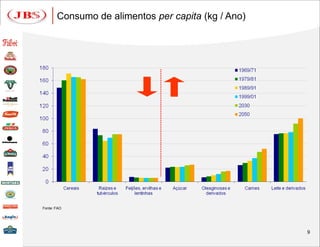 Consumo de alimentos per capita (kg / Ano)




Fonte: FAO




                                                    9
 