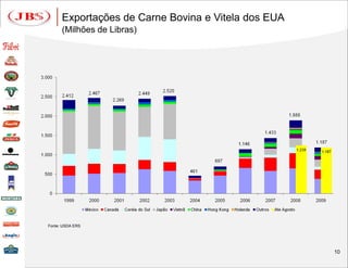 Exportações de Carne Bovina e Vitela dos EUA
      (Milhões de Libras)




Fonte: USDA ERS




                                                     10
 