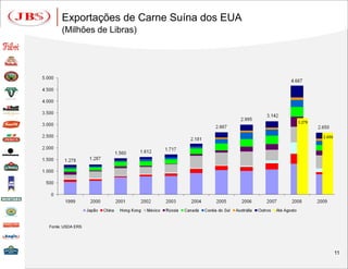 Exportações de Carne Suína dos EUA
     (Milhões de Libras)




Fonte: USDA ERS




                                          11
 